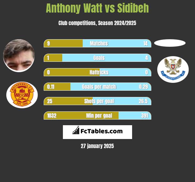 Anthony Watt vs Sidibeh h2h player stats