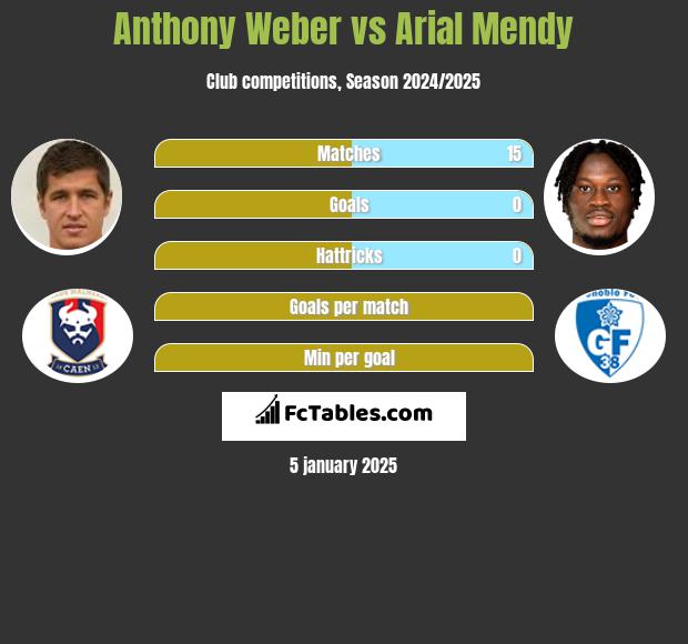 Anthony Weber vs Arial Mendy h2h player stats