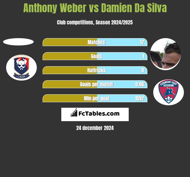 Anthony Weber vs Damien Da Silva h2h player stats