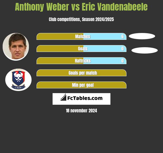 Anthony Weber vs Eric Vandenabeele h2h player stats