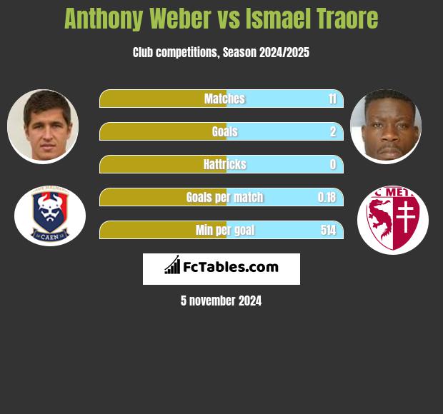 Anthony Weber vs Ismael Traore h2h player stats