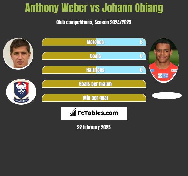 Anthony Weber vs Johann Obiang h2h player stats