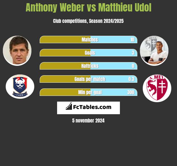 Anthony Weber vs Matthieu Udol h2h player stats