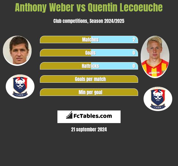 Anthony Weber vs Quentin Lecoeuche h2h player stats