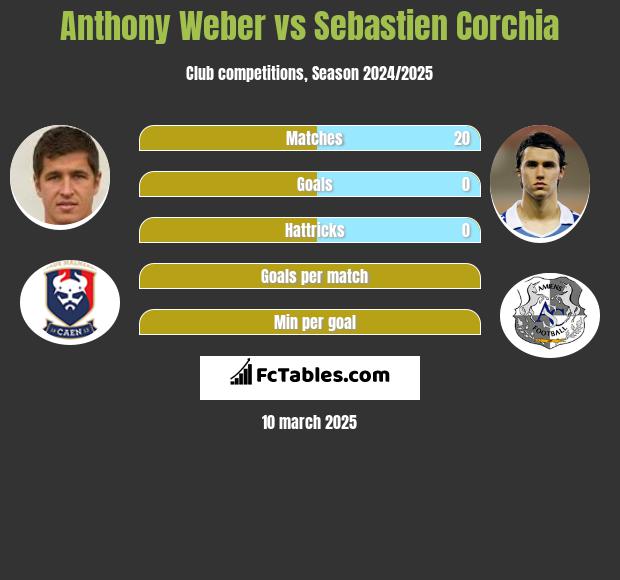 Anthony Weber vs Sebastien Corchia h2h player stats