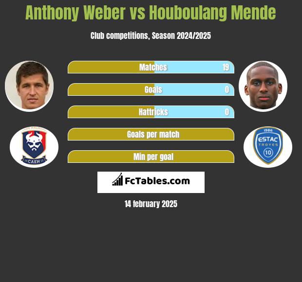 Anthony Weber vs Houboulang Mende h2h player stats