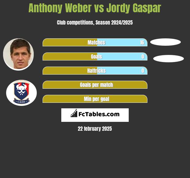 Anthony Weber vs Jordy Gaspar h2h player stats