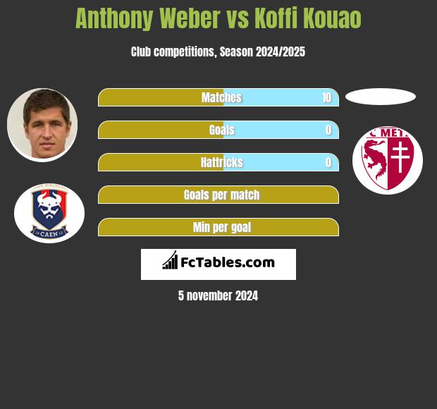 Anthony Weber vs Koffi Kouao h2h player stats