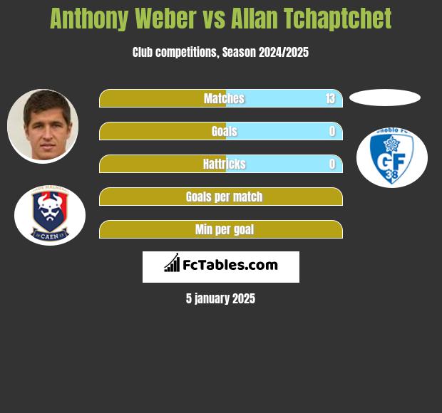 Anthony Weber vs Allan Tchaptchet h2h player stats