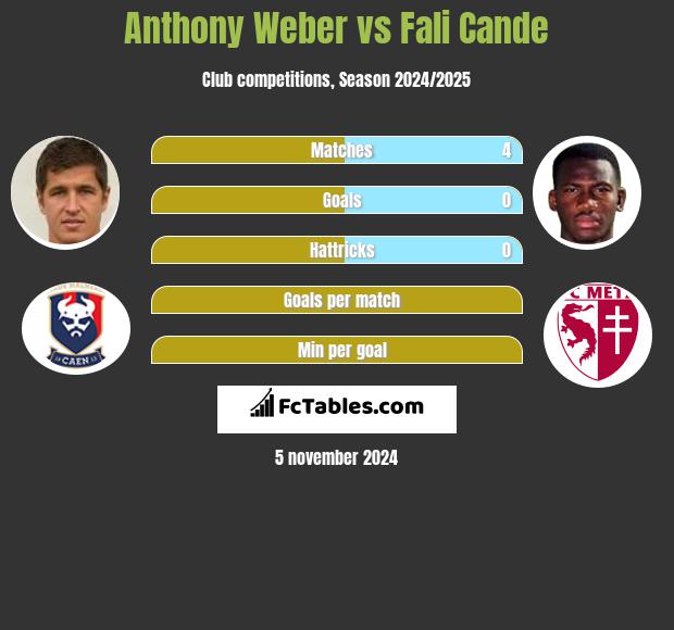 Anthony Weber vs Fali Cande h2h player stats