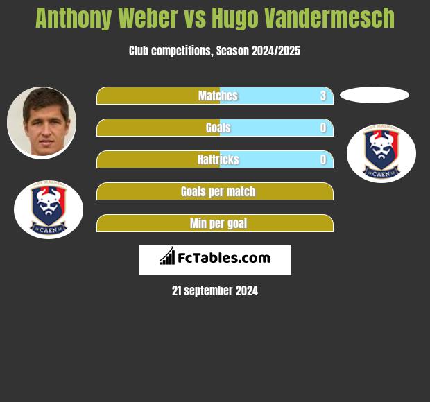 Anthony Weber vs Hugo Vandermesch h2h player stats