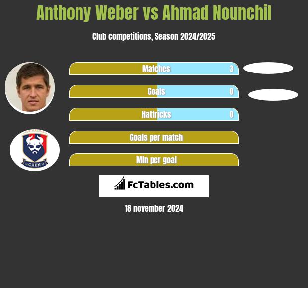 Anthony Weber vs Ahmad Nounchil h2h player stats