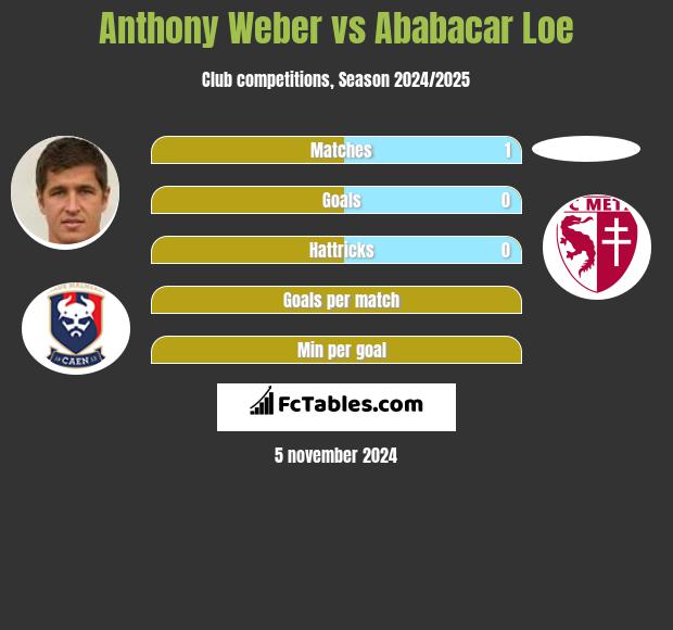 Anthony Weber vs Ababacar Loe h2h player stats