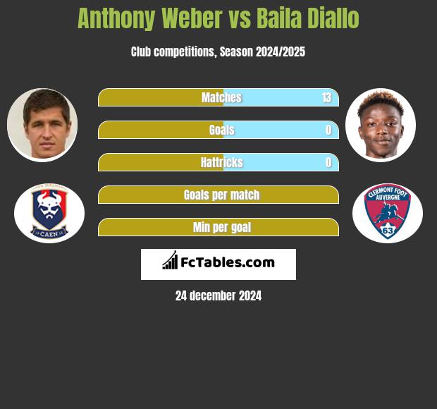 Anthony Weber vs Baila Diallo h2h player stats