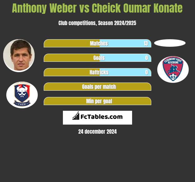 Anthony Weber vs Cheick Oumar Konate h2h player stats