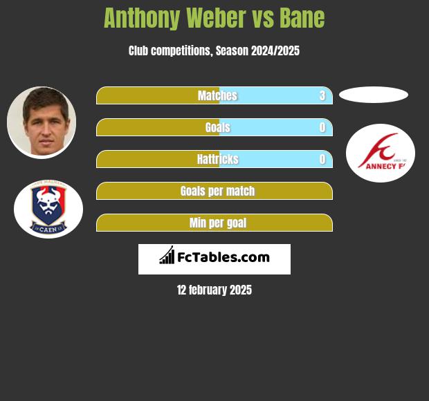 Anthony Weber vs Bane h2h player stats