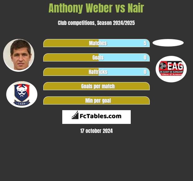 Anthony Weber vs Nair h2h player stats