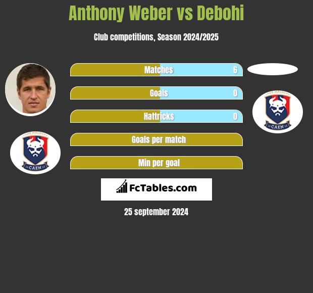 Anthony Weber vs Debohi h2h player stats