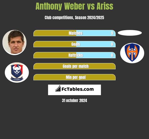 Anthony Weber vs Ariss h2h player stats