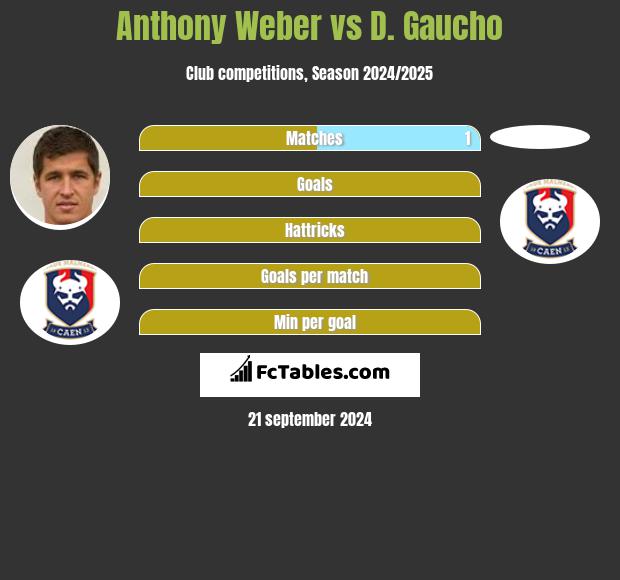 Anthony Weber vs D. Gaucho h2h player stats