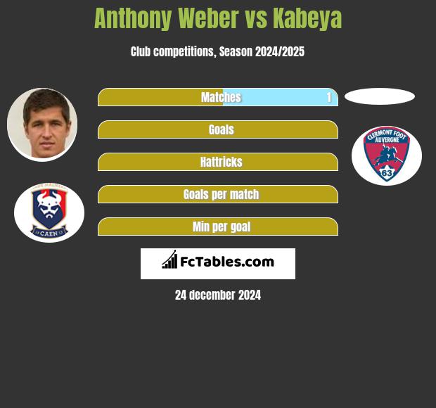 Anthony Weber vs Kabeya h2h player stats