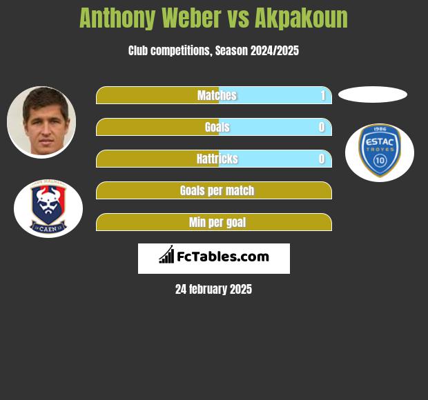 Anthony Weber vs Akpakoun h2h player stats