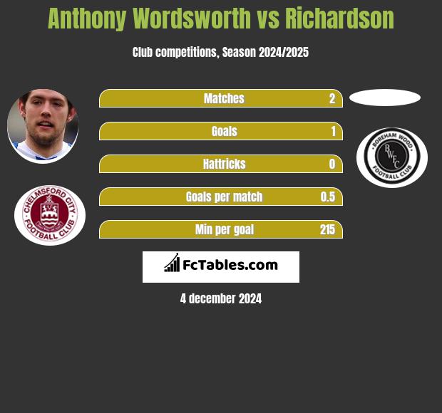 Anthony Wordsworth vs Richardson h2h player stats