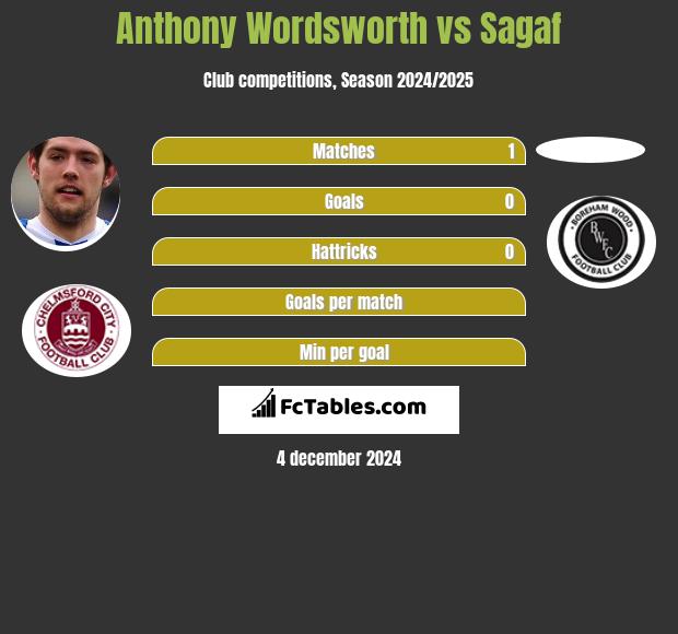 Anthony Wordsworth vs Sagaf h2h player stats