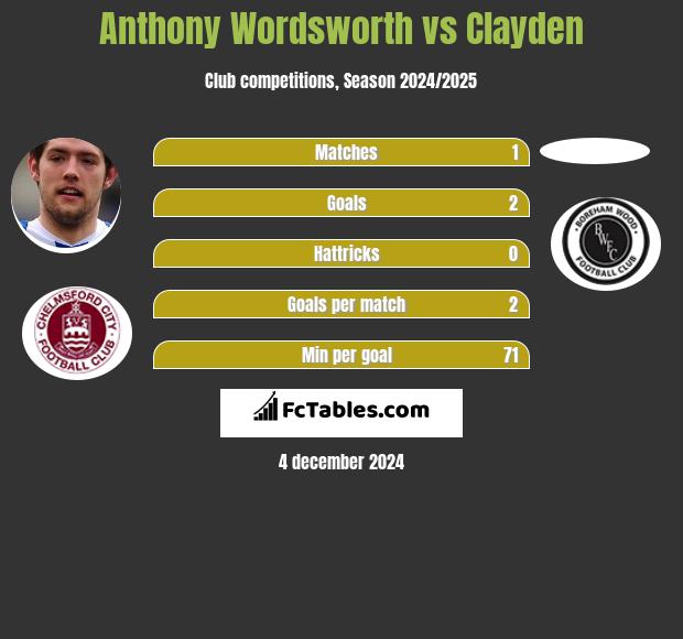 Anthony Wordsworth vs Clayden h2h player stats