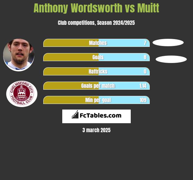 Anthony Wordsworth vs Muitt h2h player stats