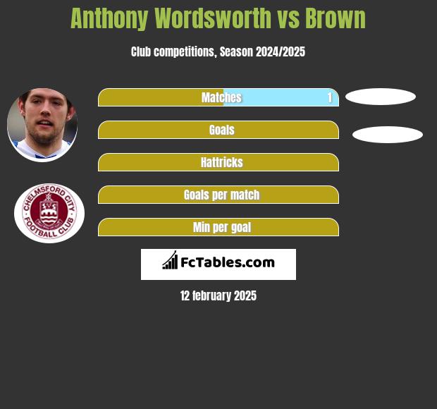 Anthony Wordsworth vs Brown h2h player stats