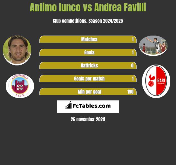 Antimo Iunco vs Andrea Favilli h2h player stats