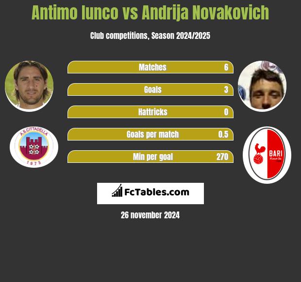 Antimo Iunco vs Andrija Novakovich h2h player stats