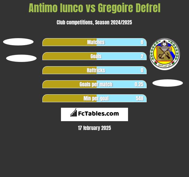 Antimo Iunco vs Gregoire Defrel h2h player stats