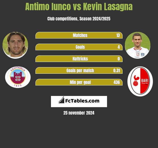 Antimo Iunco vs Kevin Lasagna h2h player stats