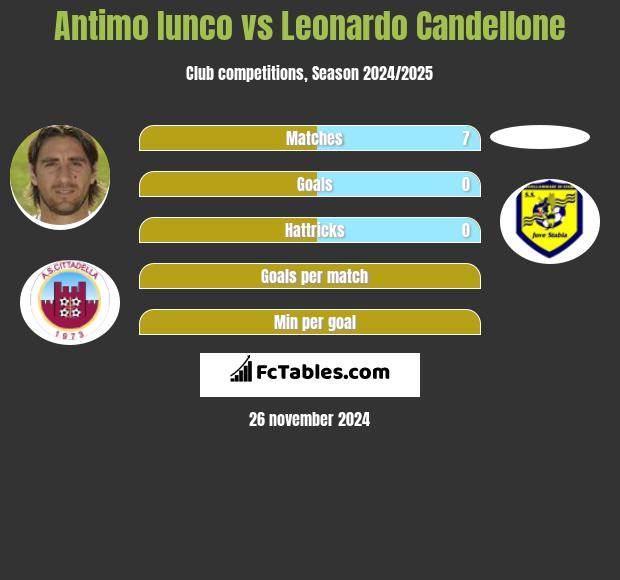 Antimo Iunco vs Leonardo Candellone h2h player stats