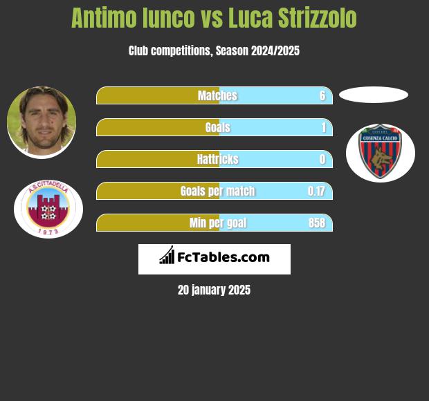 Antimo Iunco vs Luca Strizzolo h2h player stats