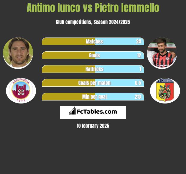 Antimo Iunco vs Pietro Iemmello h2h player stats