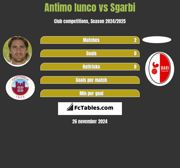 Antimo Iunco vs Sgarbi h2h player stats