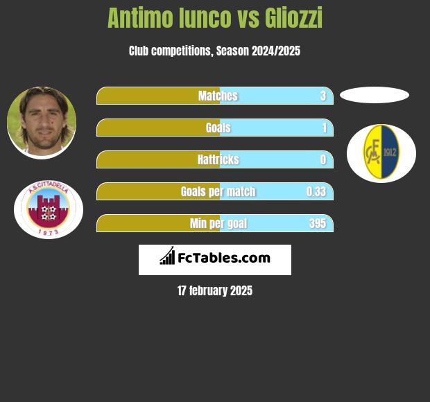 Antimo Iunco vs Gliozzi h2h player stats