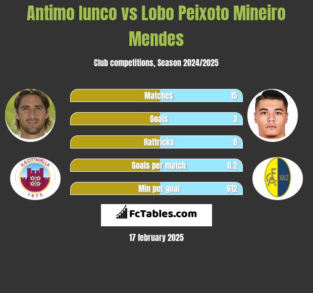 Antimo Iunco vs Lobo Peixoto Mineiro Mendes h2h player stats