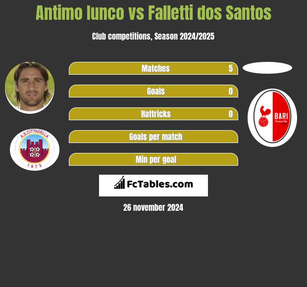 Antimo Iunco vs Falletti dos Santos h2h player stats