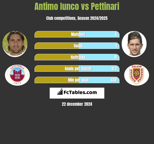 Antimo Iunco vs Pettinari h2h player stats