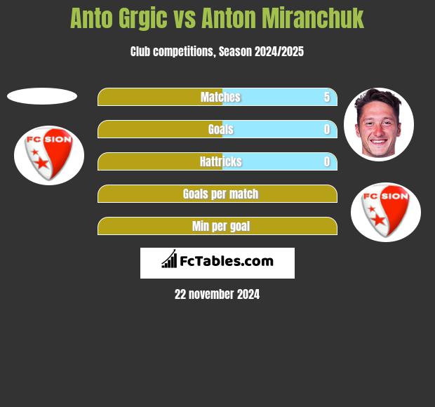 Anto Grgic vs Anton Miranchuk h2h player stats