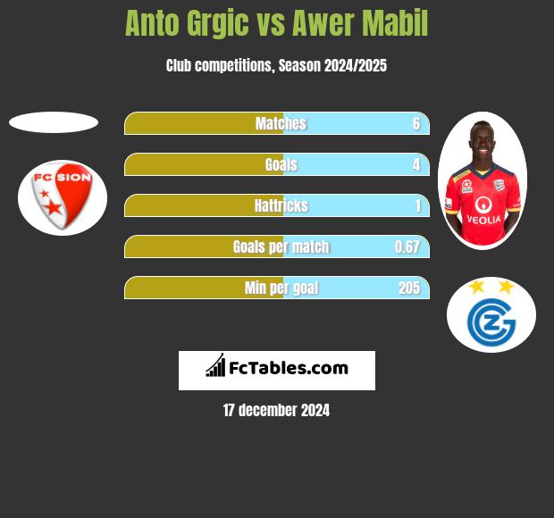 Anto Grgic vs Awer Mabil h2h player stats