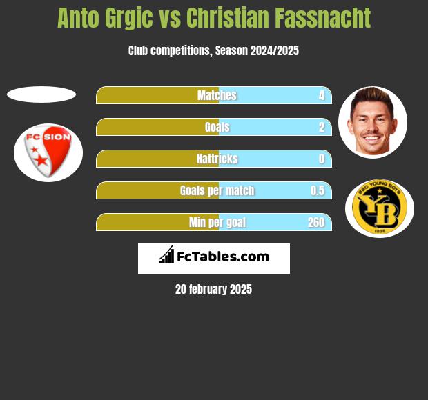 Anto Grgic vs Christian Fassnacht h2h player stats