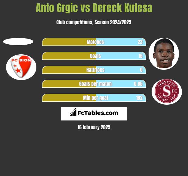 Anto Grgic vs Dereck Kutesa h2h player stats