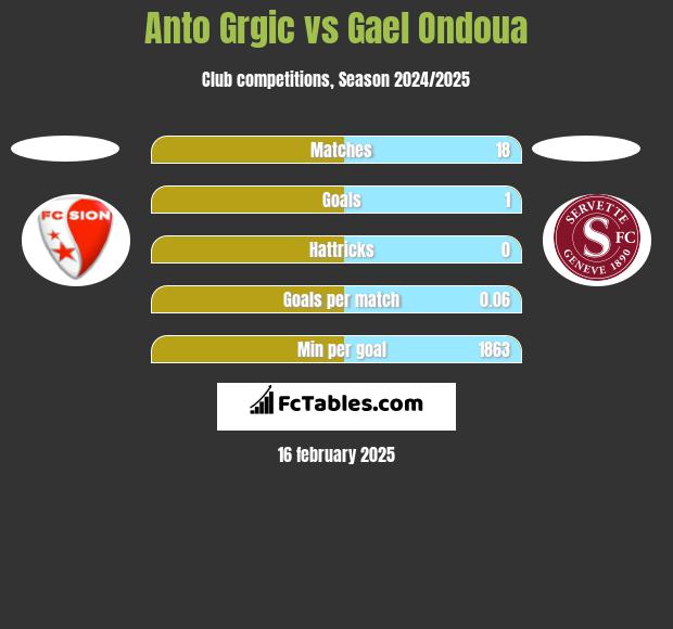 Anto Grgic vs Gael Ondoua h2h player stats