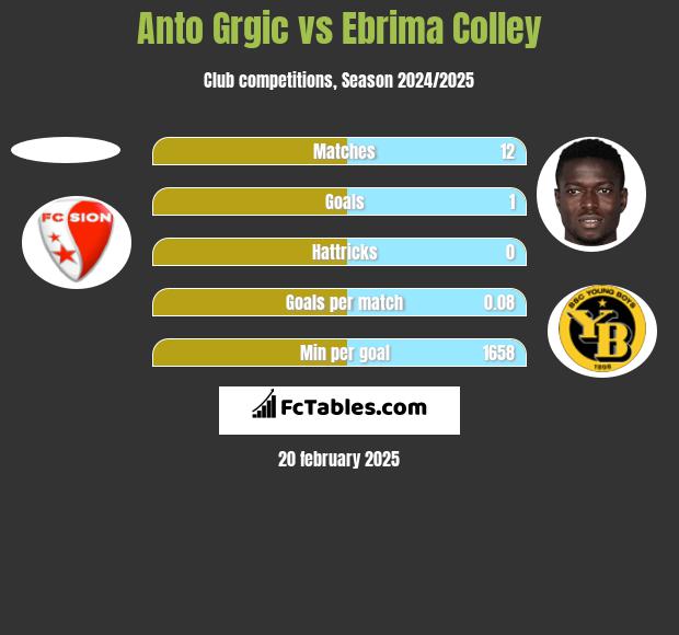 Anto Grgic vs Ebrima Colley h2h player stats