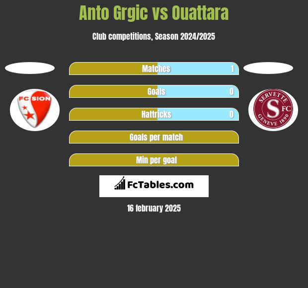 Anto Grgic vs Ouattara h2h player stats